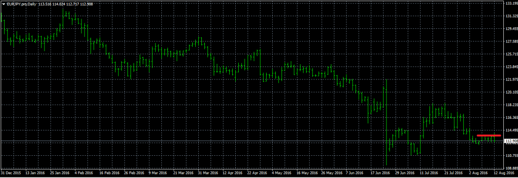 EURJPY - Exited Short When Red Line was Broken