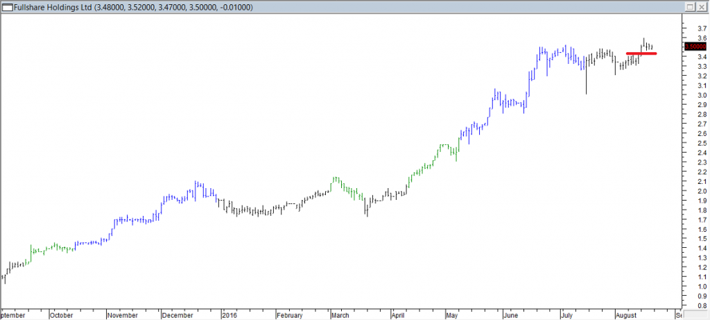 Fullshare Hldgs Ltd - Entered Long When Red Line was Broken