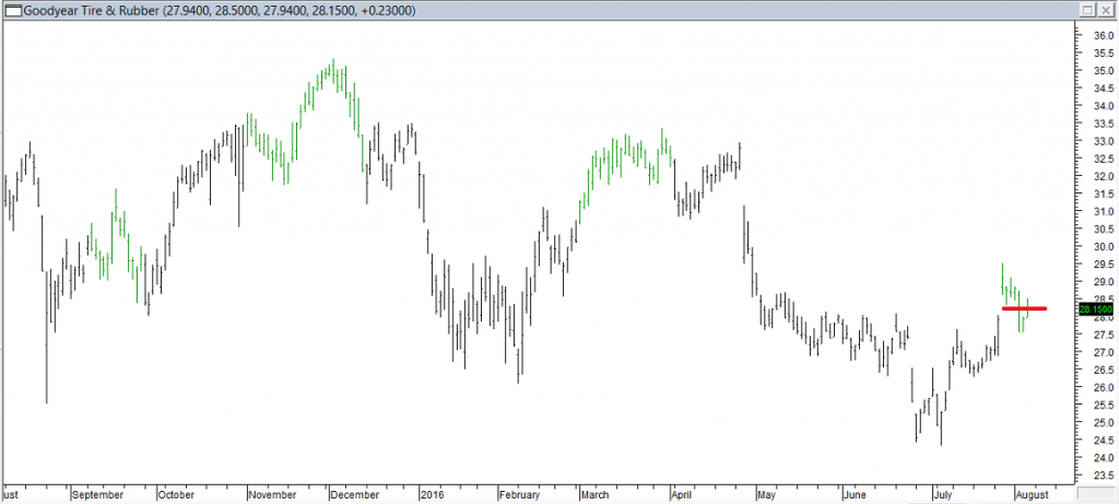 Goodyear Tire & Rubber - Exited Long When Red Line was Broken