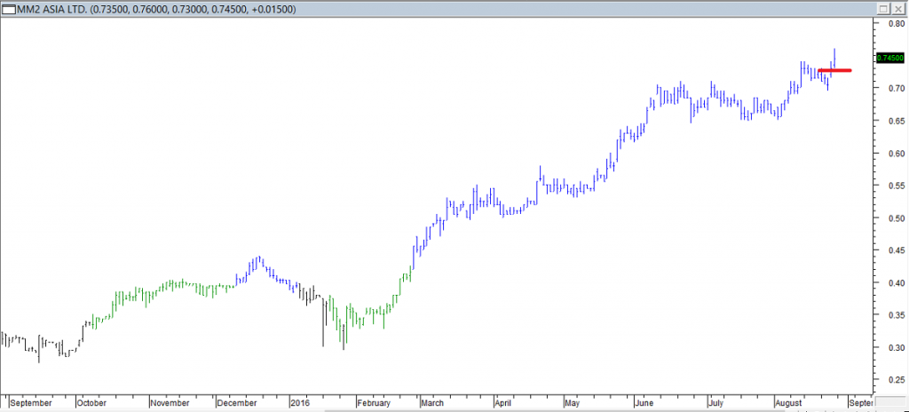 MM2 Asia Ltd - Entered Long When Red Line was Broken