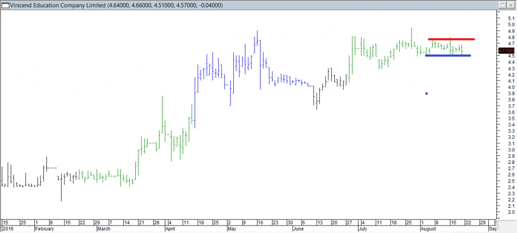 Virscend Education Company Ltd - Entered Long When Red Line was Broken. Cut Loss When Blue Line was Breached