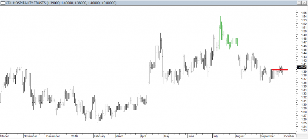 CDL Hospitality Trust - Entered Long When Red Line was Broken