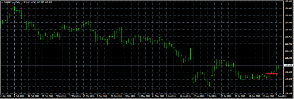 EURJPY - Exited Short When Red Line was Broken