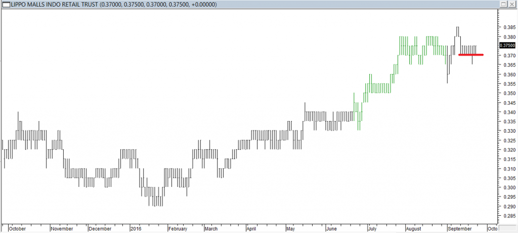 Lippo Malls Indo REIT - Exited Long When Red Line was Broken