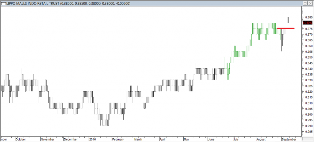 Lippo Malls Indo REIT - Entered Long When Red Line was Broken