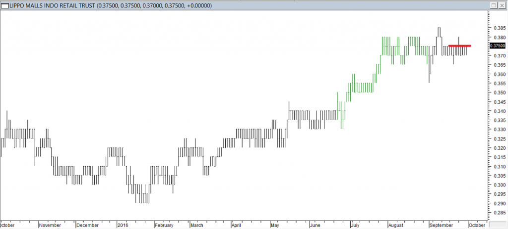 Lippo Malls Indo REIT - Entered Long When Red Line was Broken