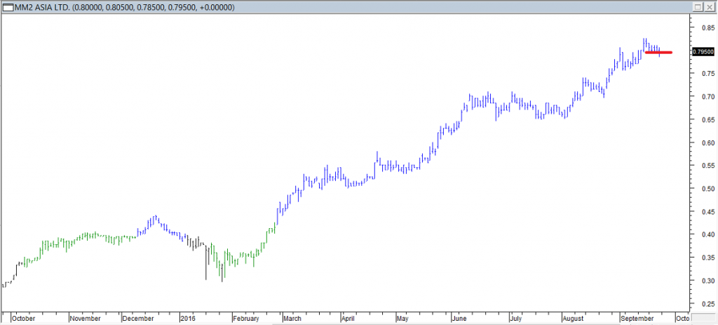 MM2 Asia Ltd - Exited Long When Red Line was Broken