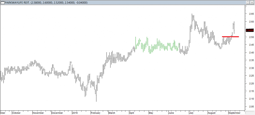 ParkwayLife REIT - Entered Long When Red Line was Broken