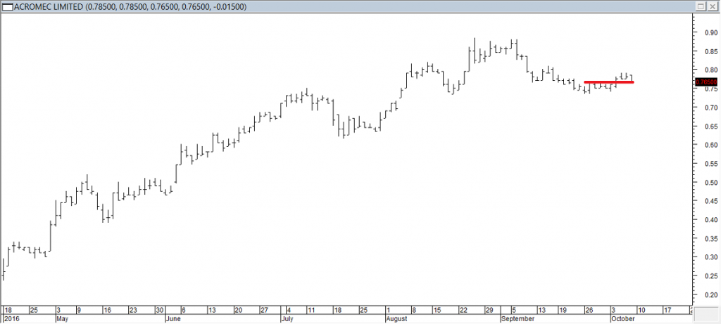 Acromec Ltd - Entered Long When Red Line was Broken