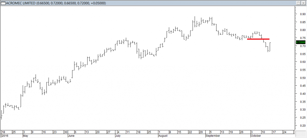 Acromec Ltd - Exited Long When Red Line was Broken