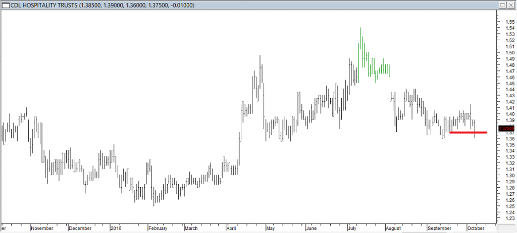 CDL Hospitality Trust - Exited Long When Red Line was Broken