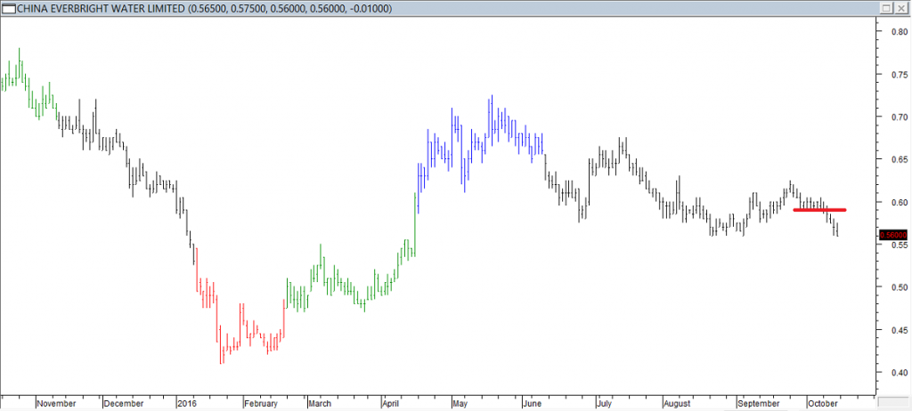 China Everbright Water Ltd - Exited Long When Red Line was Broken