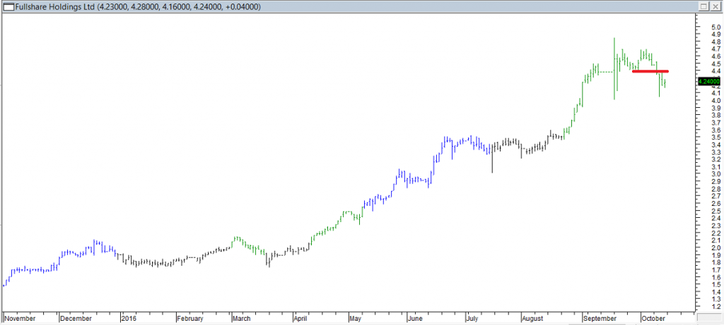 Fullshare Hldgs Ltd - Exited Long When Red Line was Broken