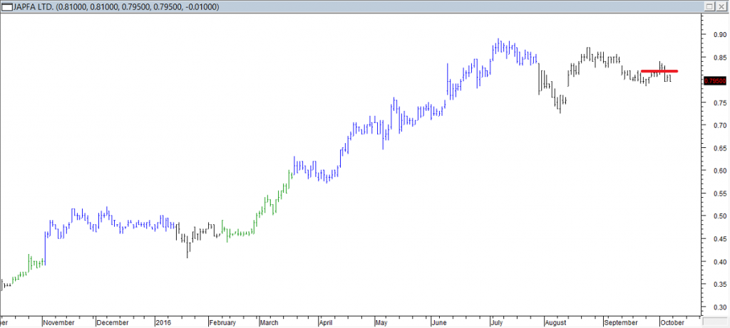 Japfa Ltd - Entered Long When Red Line was Broken