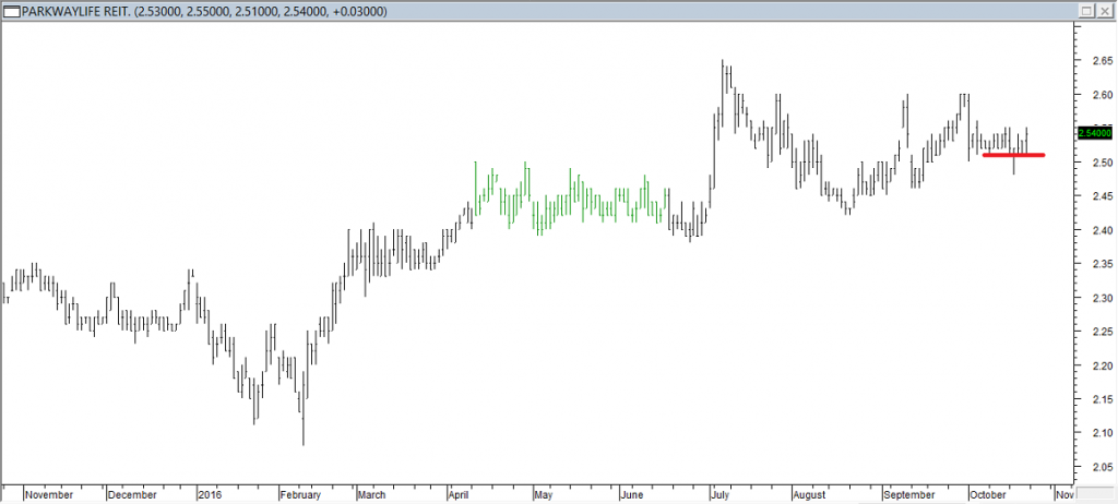 ParkwayLife REIT - Exited Long When Red Line was Broken