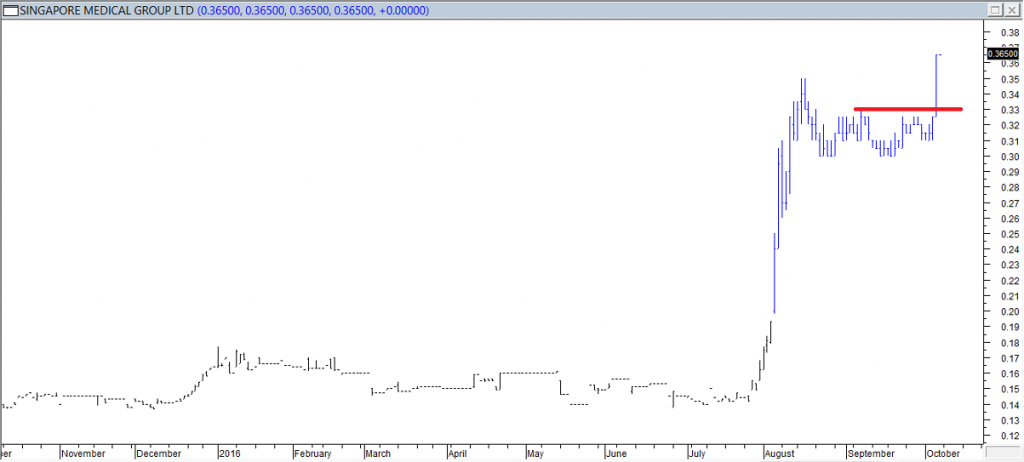 Singapore Medical Grp Ltd - Entered Long When Red Line was Broken