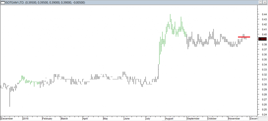 IsoTeam Ltd - Entered Long When Red Line was Broken