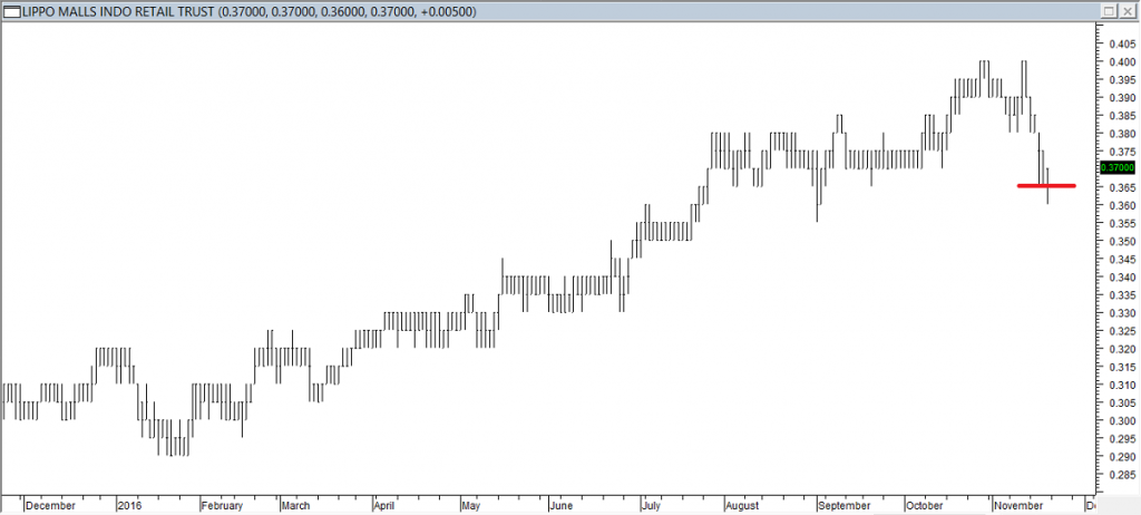 Lippo Malls Indo REIT - Exited Long When Red Line was Broken