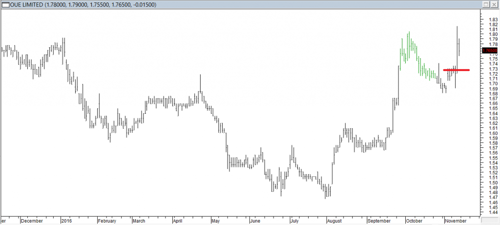 OUE Ltd - Entered Long When Red Line was Broken