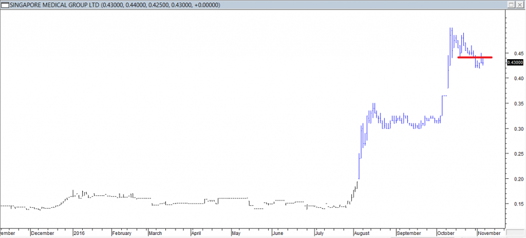 Singapore Medical Grp Ltd - Exited Long When Red Line was Broken