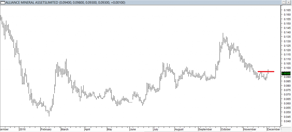 Alliance Mineral Asset Ltd - Entered Long When Red Line was Broken