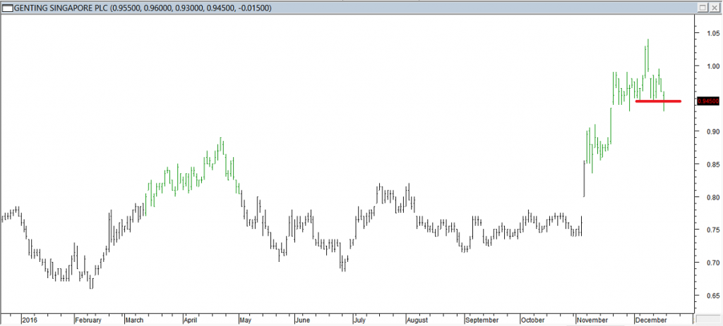 Genting S'pore PLC - Entered Short When Red Line was Broken