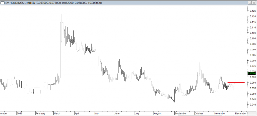 IEV Hldgs Ltd - Entered Long When Red Line was Broken