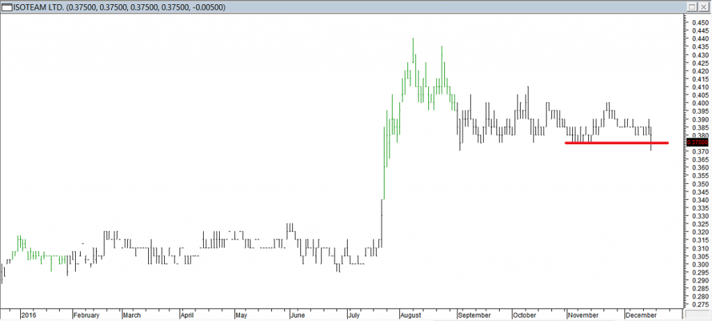 IsoTeam Ltd - Exited Long When Red Line was Broken