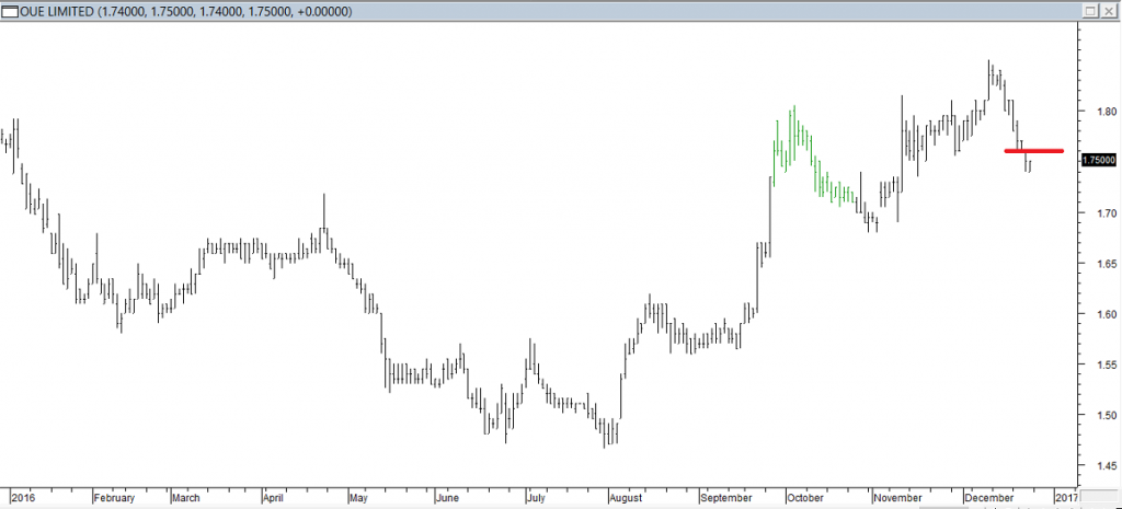 OUE Ltd - Exited Long When Red Line was Broken