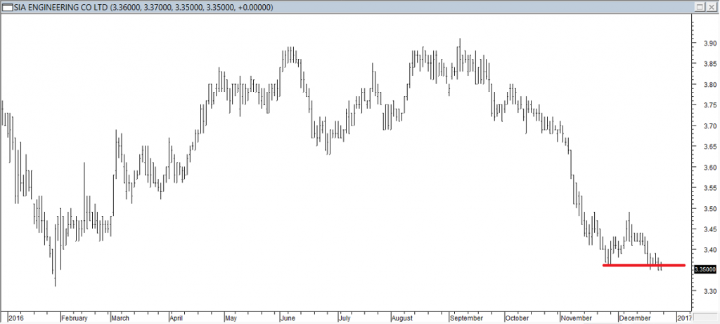 SIA Engineering Co Ltd - Exited Long When Red Line was Broken