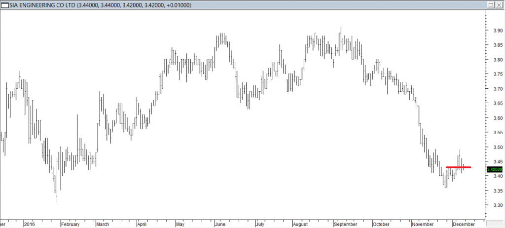 SIA Engineering Co Ltd - Entered Long When Red Line was Broken