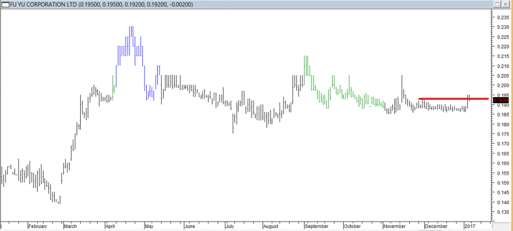 Fu Yu Corp Ltd - Entered Long When Red Line was Broken