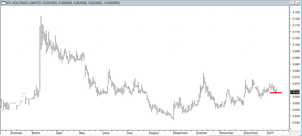 IEV Hldgs Ltd - Exited Long After Red Line was Broken