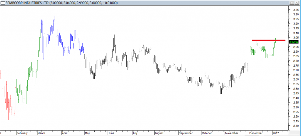 Sembcorp Industries Ltd - Entered Long When Red Line was Broken