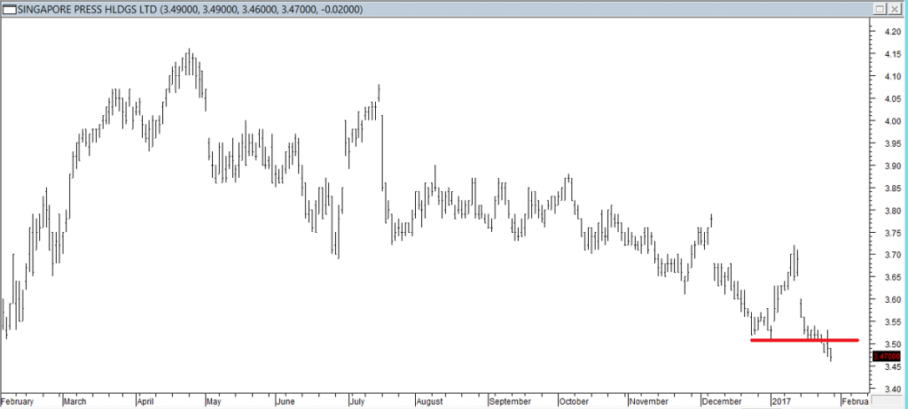 Singapore Press Hldgs Ltd - Exited Long When Red Line was Broken