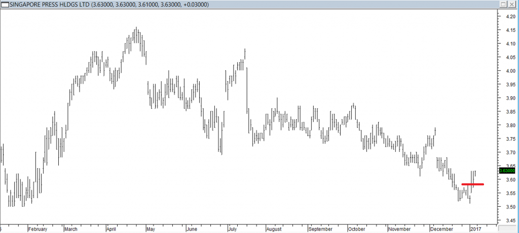 Singapore Press Hldgs Ltd - Entered Long When Red Line was Broken