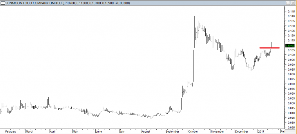 Sunmoon Food Company Ltd - Entered Long When Red Line was Broken