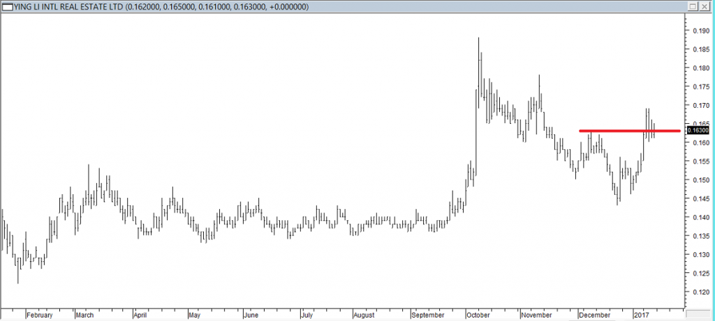 Ying Li Intl Real Estate Ltd - Entered Long When Red Line was Broken