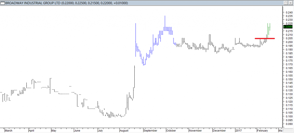 Broadway Ind Grp Ltd - Entered Long When Red Line was Broken