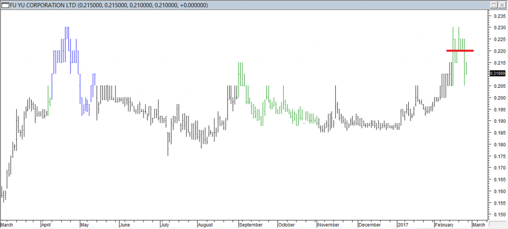 Fu Yu Corp Ltd - Exited Long When Red Line was Touched