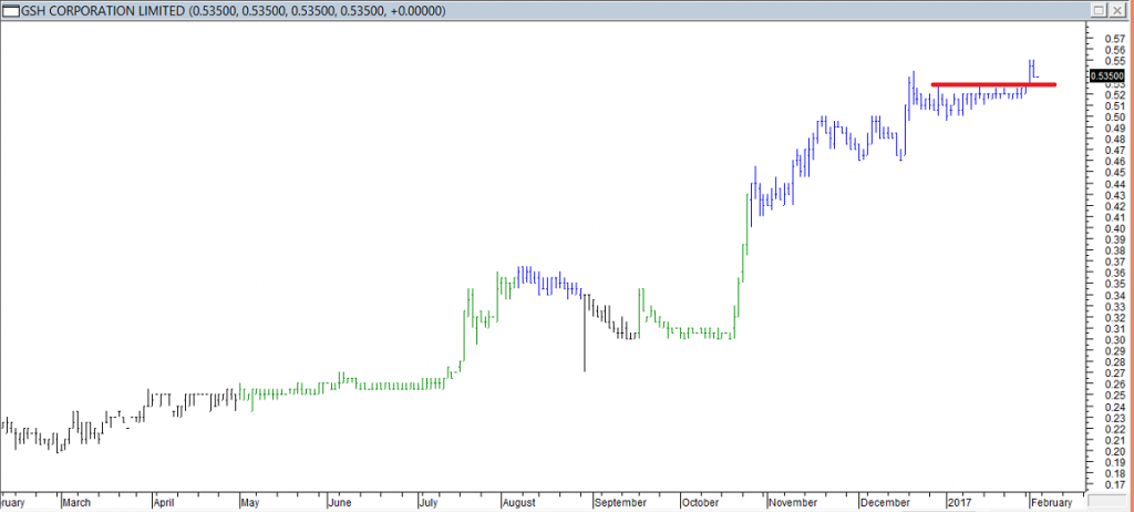 GSH Corp Ltd - Entered Long When Red Line was Broken