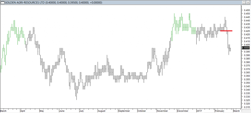 Golden Agri Resource Ltd - Exited Long When Red Line was Broken