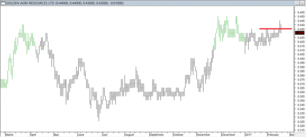 Golden Agri Resource Ltd - Entered Long When Red Line was Broken