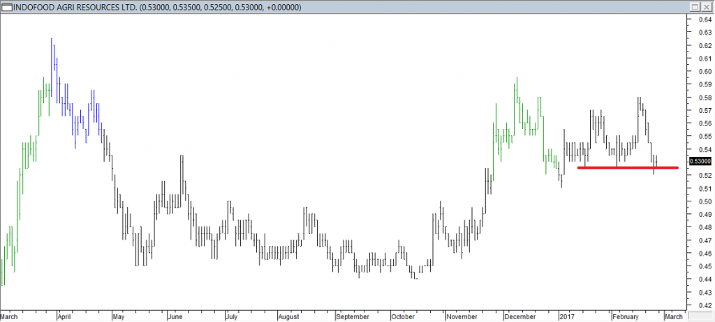 Indofood Agri Resources Ltd - Exited Long When Red Line was Broken