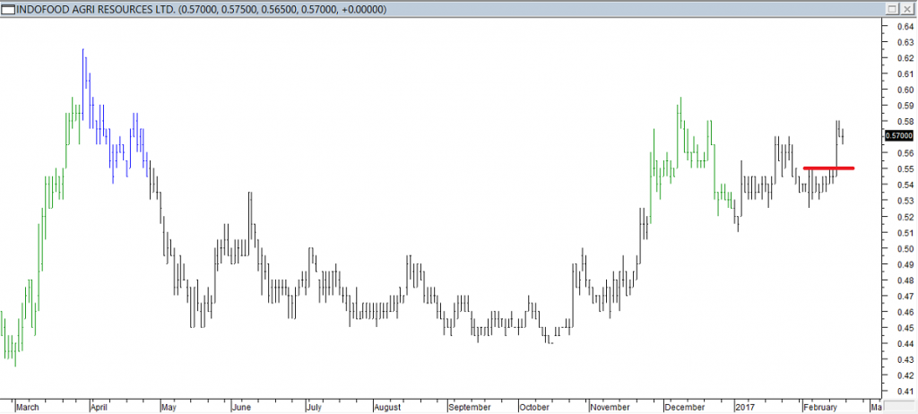 Indofood Agri Resources Ltd - Entered Long When Red Line was Broken