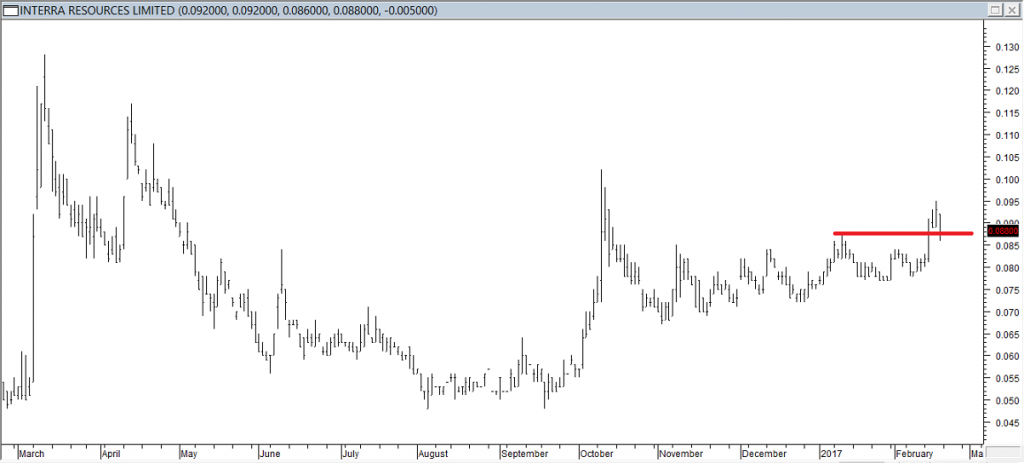 Interra Resources Ltd - Entered Long When Red Line was Broken