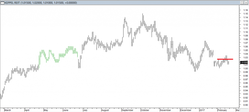 Keppel REIT - Entered Long When Red Line was Broken