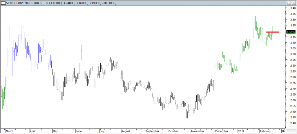 Sembcorp Industries Ltd - Entered Long When Red Line was Broken