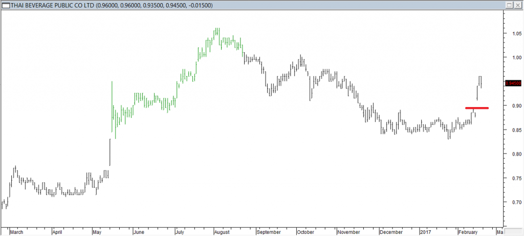 Thai Beverage Public Co Ltd - Entered Long When Red Line was Broken