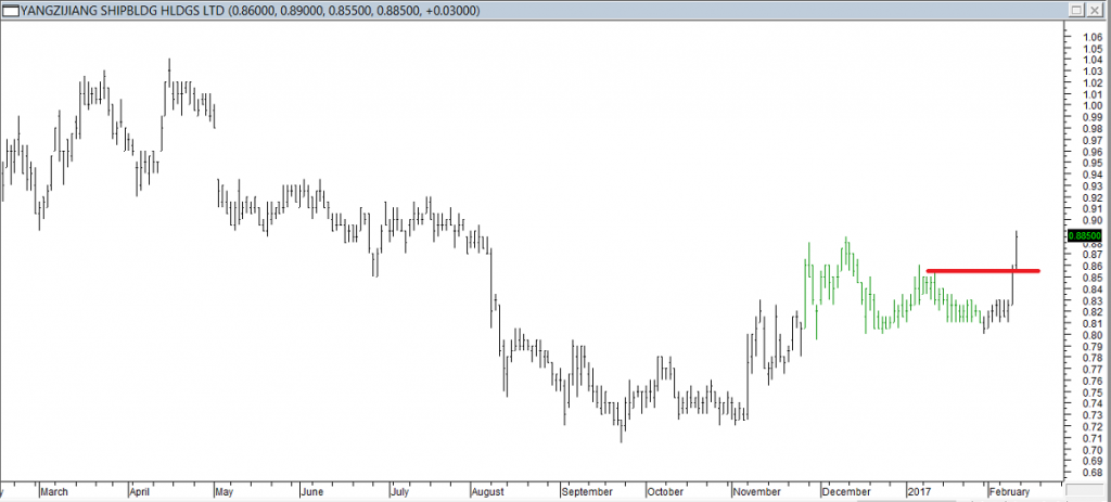 Yangzijiang Shipbldg Hldgs Ltd - Entered Long When Red Line was Broken